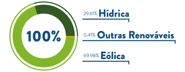 Gráfico da repartição da energia comercializada pela Goldenergy por tecnologia no 2º trimestre de 2021 Gráfico correspondendo a Energia comercializada