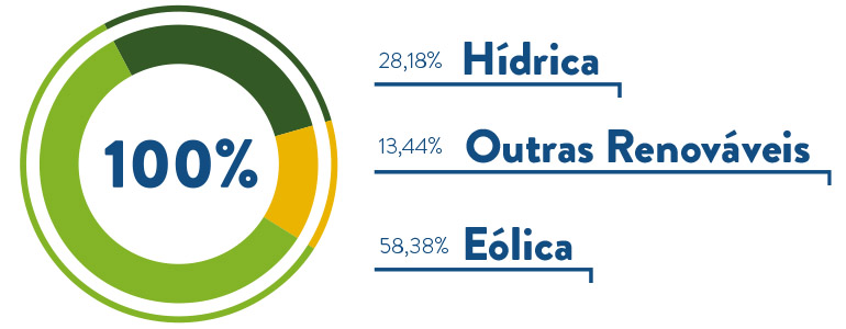 Gráfico correspondendo a Energia comercializada