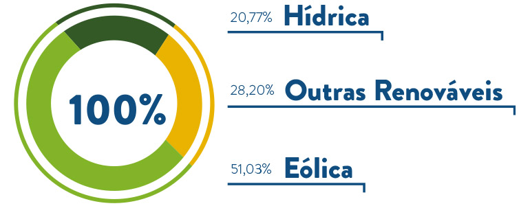 Gráfico da repartição da energia comercializada pela Goldenergy por tecnologia no 3º trimestre de 2022 Gráfico correspondendo a Energia comercializada