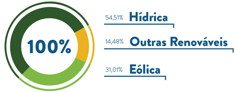 Gráfico correspondendo a Energia comercializada