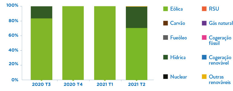 Gráfico da evolução trimestral da repartição da energia comercializada pela Goldenergy por tecnologia. Gráfico da repartição da energia comercializada pela Goldenergy por tecnologia.