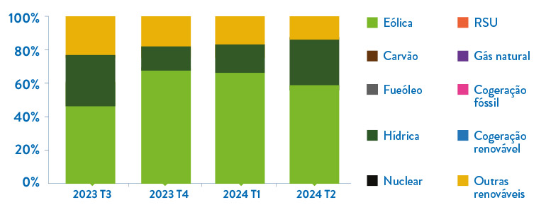 Gráfico da repartição da energia comercializada pela Goldenergy por tecnologia.