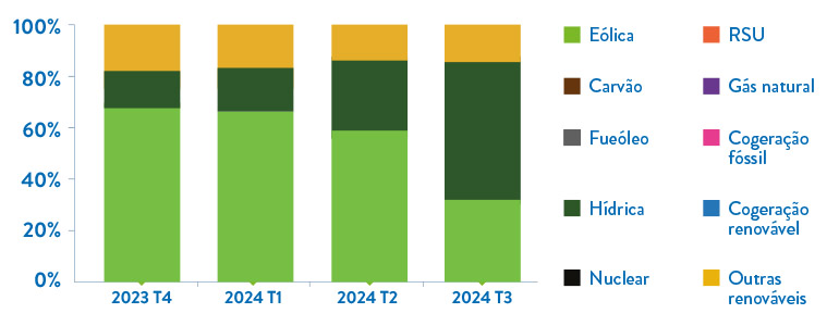 Gráfico da repartição da energia comercializada pela Goldenergy por tecnologia.