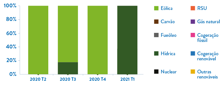 Gráfico da evolução trimestral da repartição da energia comercializada pela Goldenergy por tecnologia. Gráfico da repartição da energia comercializada pela Goldenergy por tecnologia.